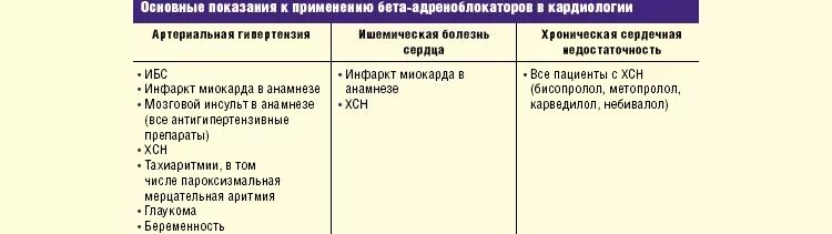 Таблетки от ишемии. Бета блокаторы при гипертонической болезни препараты. Бета адренолитик для терапии гипертонической болезни. Бета блокаторы при гипертонической болезни. Бета блокаторы при артериальной гипертензии список препаратов.