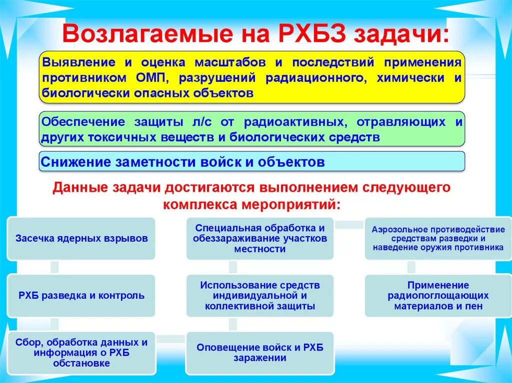 Основы рхбз это что. Цели и задачи РХБ защиты войск. Цели и задачи РХБЗ защиты. Цели задачи и мероприятия РХБЗ. Цели задачи и мероприятия РХБЗ защиты.