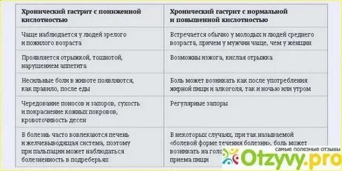 Как снизить кислотность желудка без лекарств