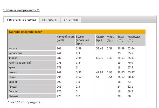 Сколько калорий в королевской. Пищевая ценность фиников в 100 граммах. Калорийность сушеных фиников в 100 граммах. Финики калорийность в 100г. Финик калорийность 1 шт.