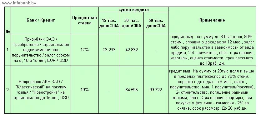 Беларусбанк кредиты. Какой процент кредита на строительство жилья. Под какой процент дают кредит на покупку жилья. Беларусбанк кредиты на недвижимость. Кредит на вторичное жилье в беларусбанке