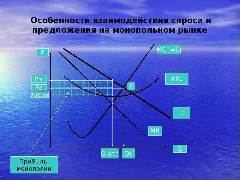 Спрос и предложение конкуренции и монополии. Взаимодействие спроса и предложения на рынке. спрос и предложение в монополии. взаимосвязь спроса и предложения. взаимосвязь спроса и предложения на рынке.