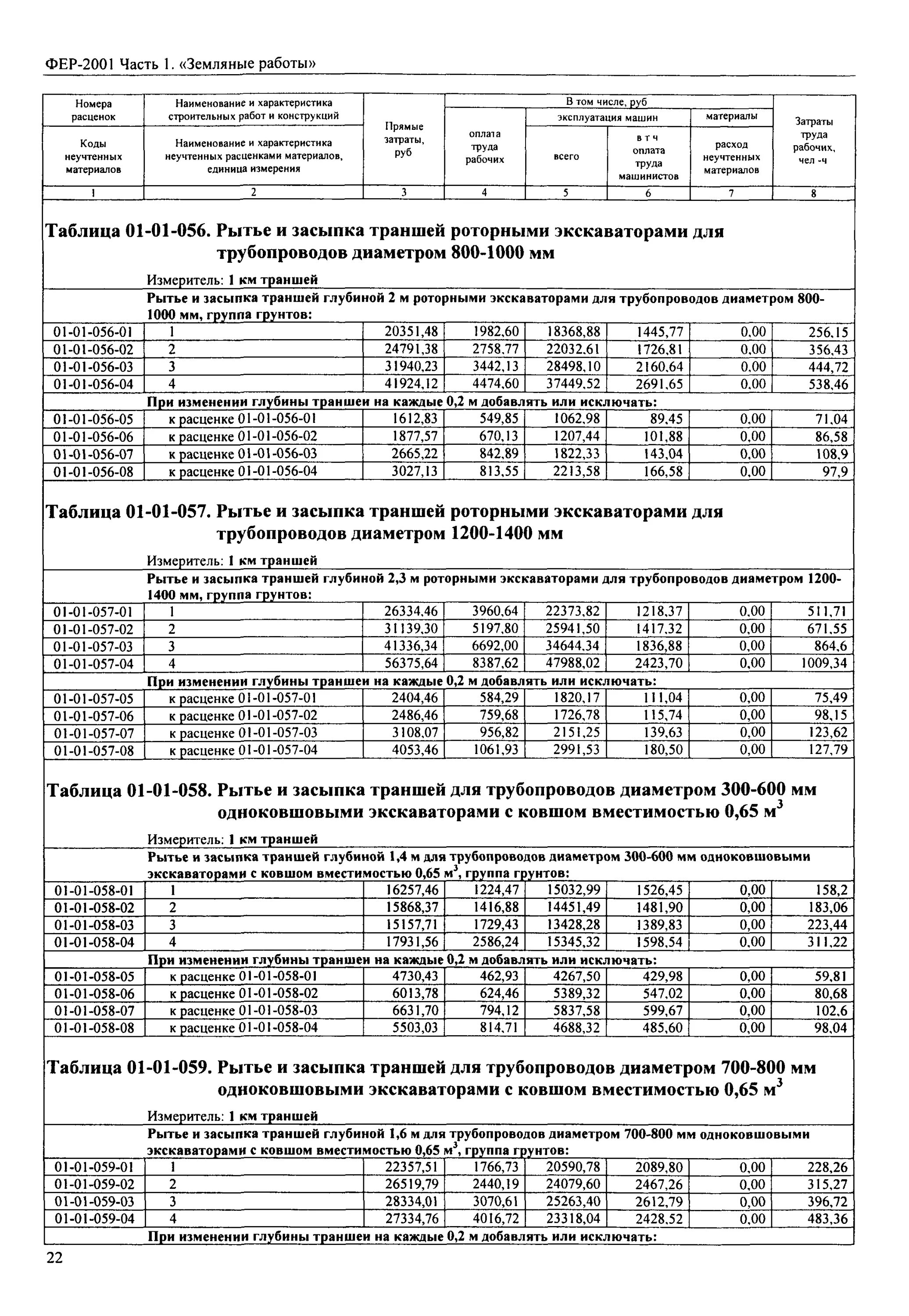 Земляные работы прайс. Расценки на ручную копку траншеи. Расценки копки траншеи экскаватором. Расценки на копку траншей вручную. Расценки на земляные работы вручную.