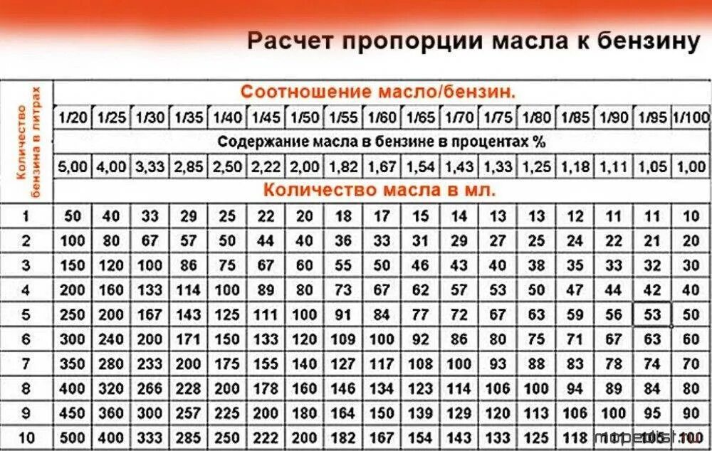 Б 20 соотношения. Таблица соотношения масла к бензину для двухтактных двигателей. Таблица смешивания масла с бензином для двухтактного двигателя. Бензин с маслом для бензопилы пропорция 1/50. Смесь масла и бензина для лодочного мотора 1/50.