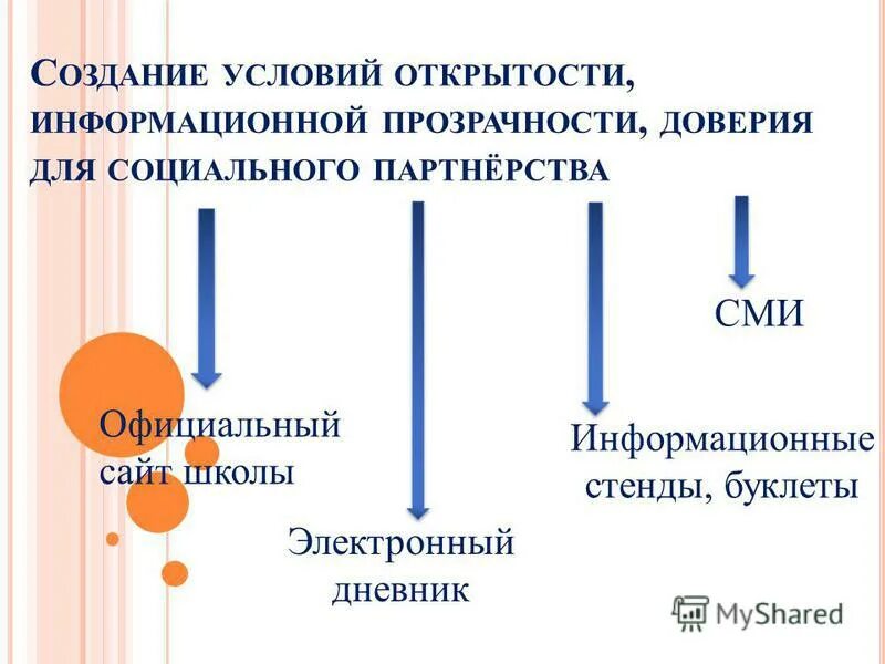 шаги менеджмента. управленческие шаги. принцип закрытости доу. матрица доверия и прозрачности. условие для открытости.