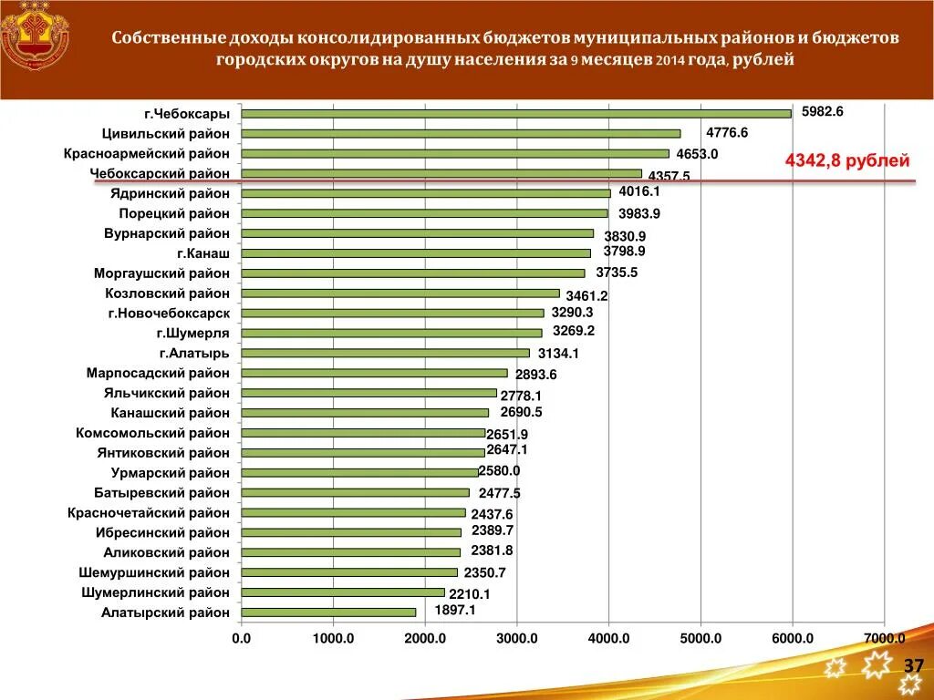 Доход на душу населения. Доходы бюджета на душу населения. Собственные доходы бюджета. Доходы консолидированного бюджета. Показатель доходов на душу населения