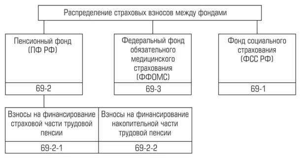 Страховые взносы в пенсионный фонд таблица. Отчисления в ПФР И ФСС. Взносы в пенсионный фонд по годам. Как распределяются страховые взносы.