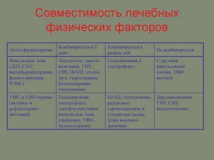 Категории физиотерапии