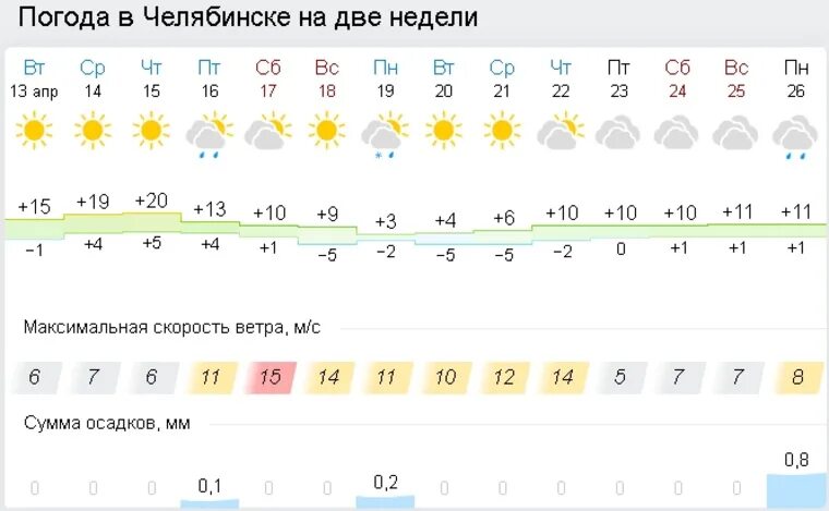 Погода на завтра челябинск точный по часам. Челябинск в апреле. Погода на апрель в Челябинске. Погода в Челябинске в апрели погода. Апрель Челябинск интернет.