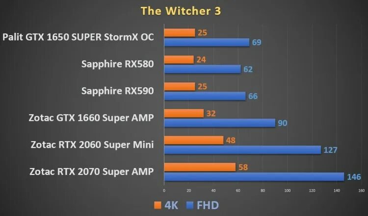 RX 580 vs 1660. RX 580 8 ГБ vs 1650. GTX 1650 super vs RX 580 4gb. Gtx 1660 super vs rx 580