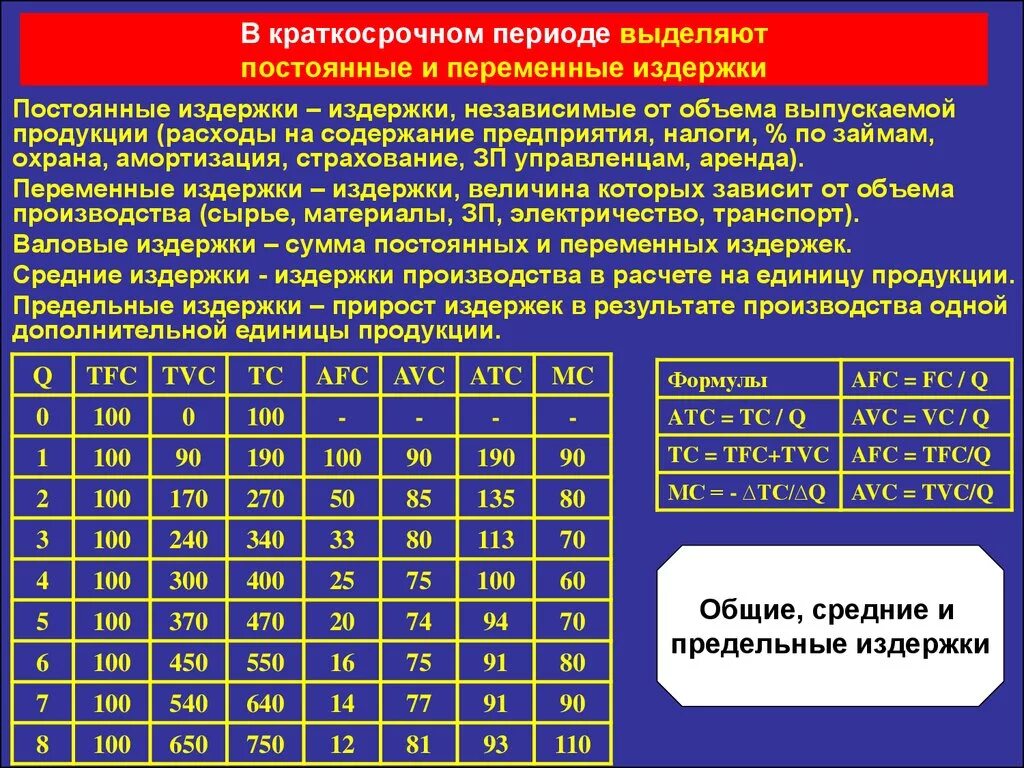 Выпуск постоянные издержки переменные таблица Общие. Как найти постоянные переменные и предельные издержки. Расчет постоянных и переменных издержек. Таблица предельных издержек. Атс равно