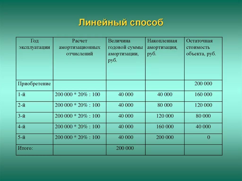 Метод пропорционального объема продукции амортизация. Способ списания стоимости пропорционально объему продукции. способ списания стоимости пропорционально объему продукции (работ). способ списания стоимости пропорционально объему продукции пример. метод пропорционально объему продукции.