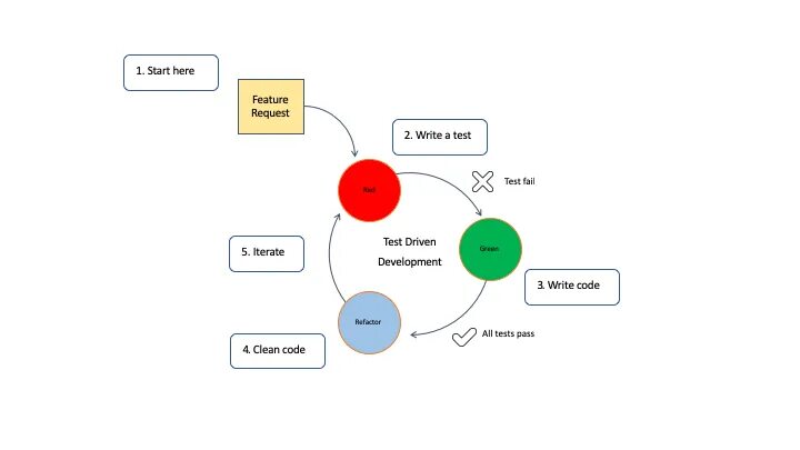 To be driven by. Разработка через тестирование. red green refactoring. bdd vs tdd картинки красивые. feature driven development.
