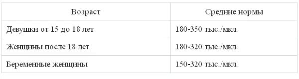 Какая соэ норма у женщин после 60. Тромбоциты норма у женщин после 60 лет таблица в крови норма. Норма тромбоцитов в крови таблица по возрасту. Норма тромбоцитов в крови у женщин после 40 лет таблица. Норма тромбоцитов в крови у женщин после 60 лет таблица.