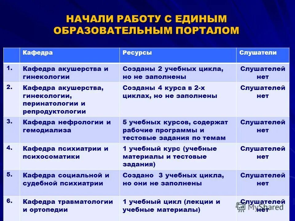 отчет работы факультета