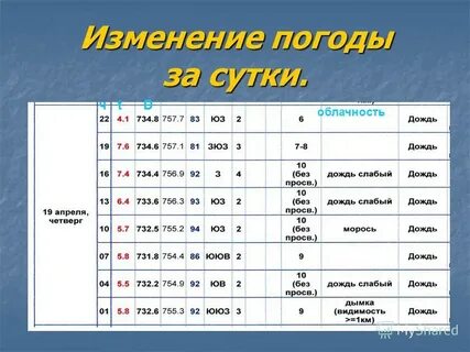 Таблица погодных условий
