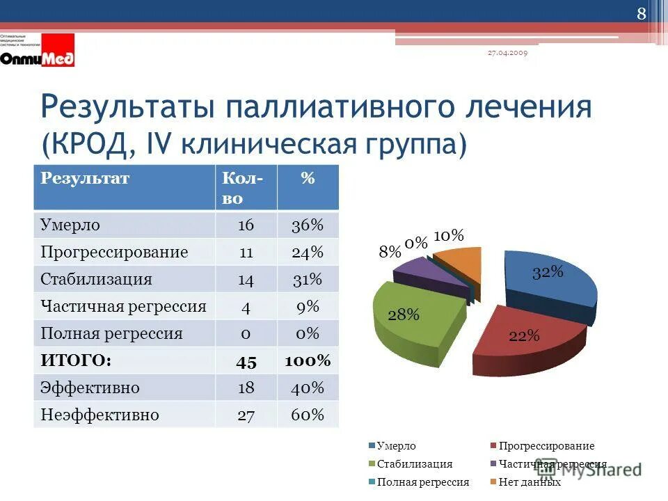 Группа c результаты. Результаты проекта по паллиативной.