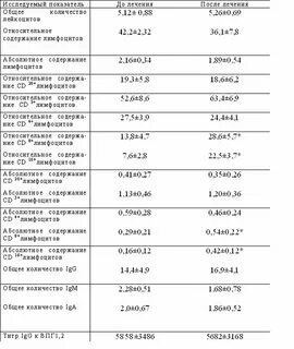Титр антител герпес