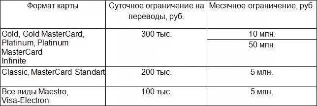 Лимит перевода денег с карты сбербанка