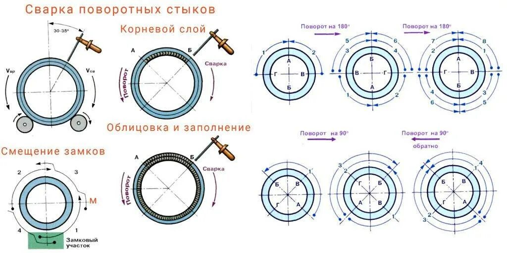 Неповоротный стык. Сварка труб, стыки трубопроводов. Сварка поворотных стыков труб. Сварка труб поворотный стык РДС. Схема сварки поворотных стыков.