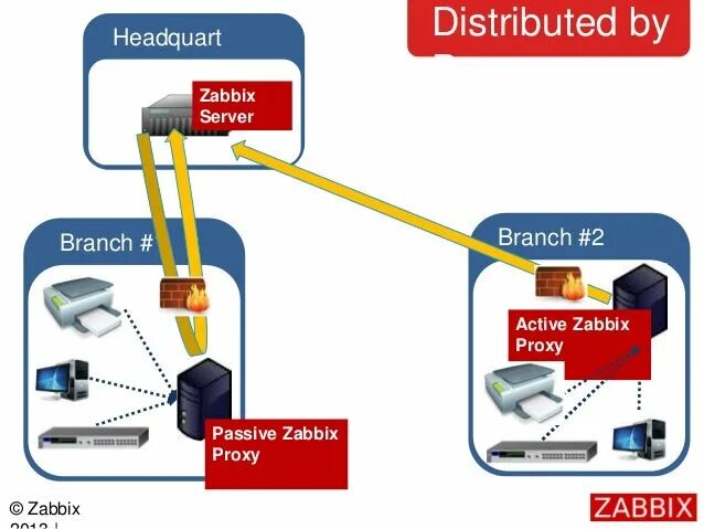 Server sql gz zabbix. Zabbix компоненты. архитектура zabbix. схема работы zabbix.