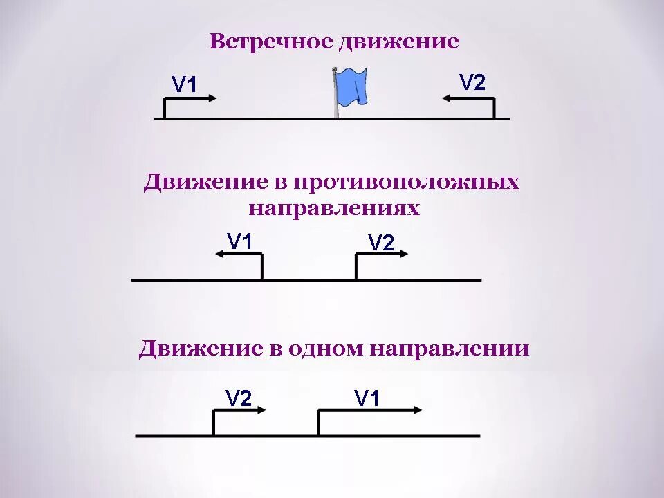 Встречное движение движение в противоположных направлениях. Формулы для решения задач на движение в противоположном направлении. Задачи на движение в противоположных направлениях формулы. Схемы задач на противоположное движение 4 класс. Задачи на движение в противоположных направлениях направлении.