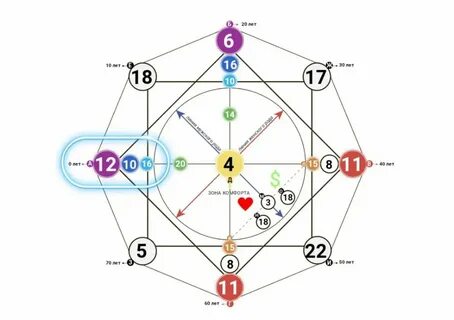 10 аркан в совместимости пары