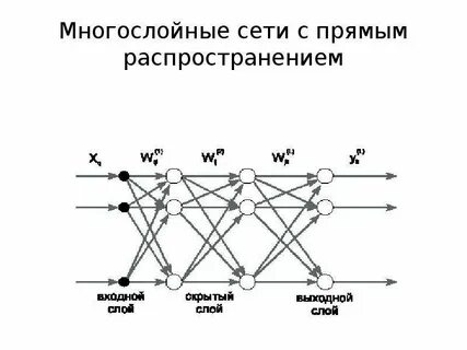Нейронная сеть прямого распространения