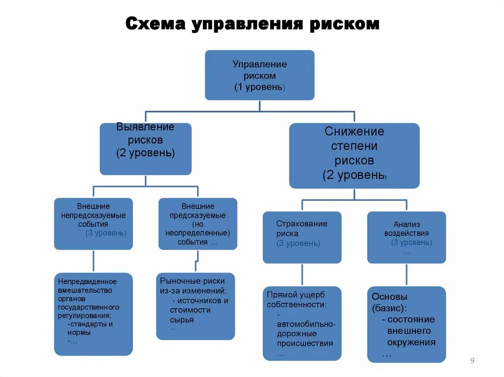 Источники управления рисками. Блок схема управления рисками на предприятии. Схема процесса управления рисками. Схема процессов управления проектными рисками. Схема процесса управления риском.