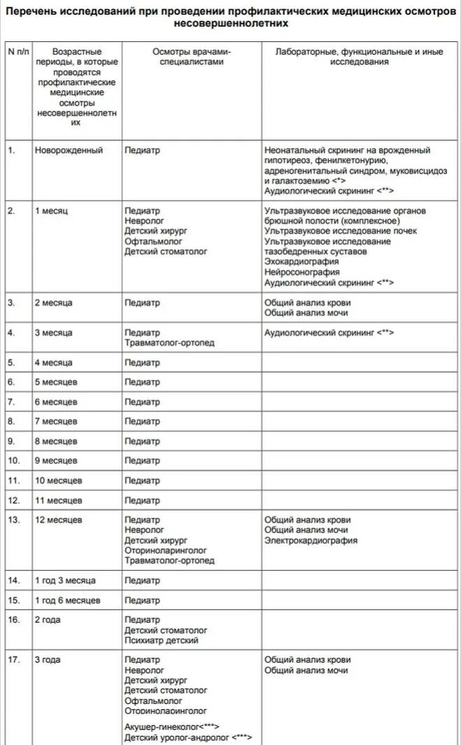 Каких врачей проходят перед садом. Медицинский осмотр в школе по возрасту. Медосмотр в школе по возрастам. Медкомиссия ребенка в садике по возрасту таблица. Список врачей для сада в 3 года.