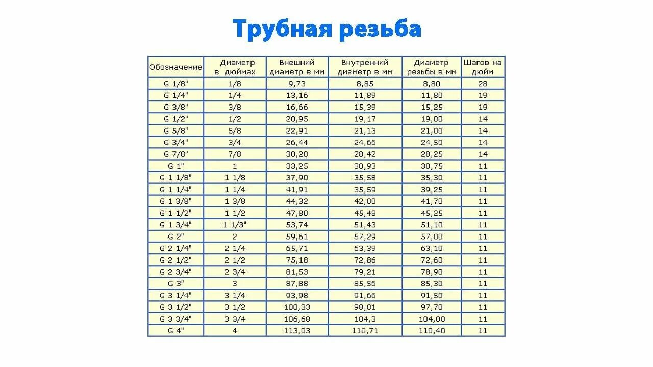 Таблица дюймовых резьб. Таблица трубных резьб. Таблица резьб дюймовых и метрических.