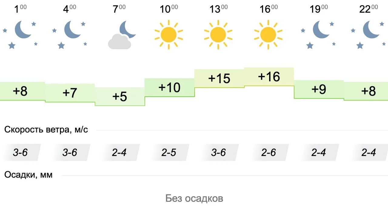 Погода на четыре дня. Погода в Ярославле на завтра. Погода в Ярославле сегодня и завтра. Погода в Ярославле на 11 октября. Погода в Котласе сегодня.