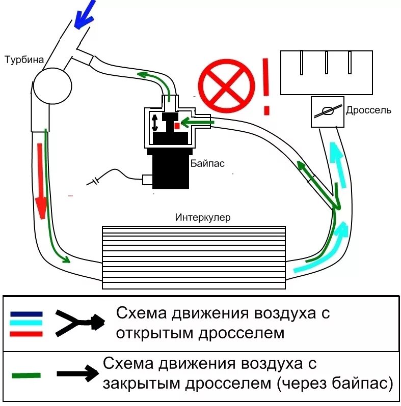 Работа байпаса. Схема подключения байпас турбо. Схема установки байпаса на турбине. Схема подключения байпасного клапана турбины. Байпас клапан турбины схема.