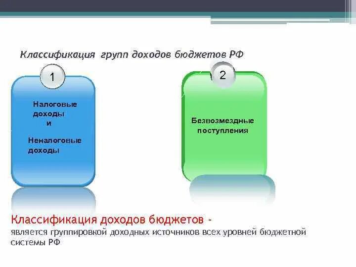 Основные группы доходов. Группа и Подгруппа доходов бюджета. Классификация доходов. Налоговые доходы классификация. Доходы бюджета подразделяются на.