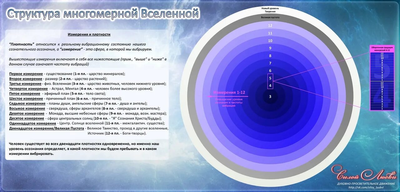 Уровни Вселенной. 12 Измерений Вселенной. Строение Вселенной. Структура многомерной Вселенной.