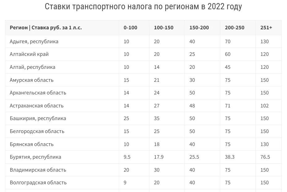 Транспортный налог приморский край. Транспортный налог 2023 таблица. Таблица ставок транспортного налога. Ставки транспортного налога по регионам 2022. Транспортный налог 2022 таблица.