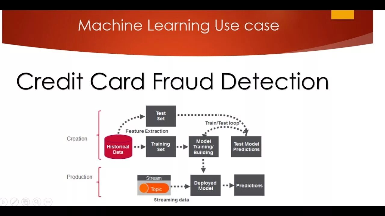 Fraud system. Fraud detection. fraud detection machine learning. credit card fraud. машинное обучение кредит.