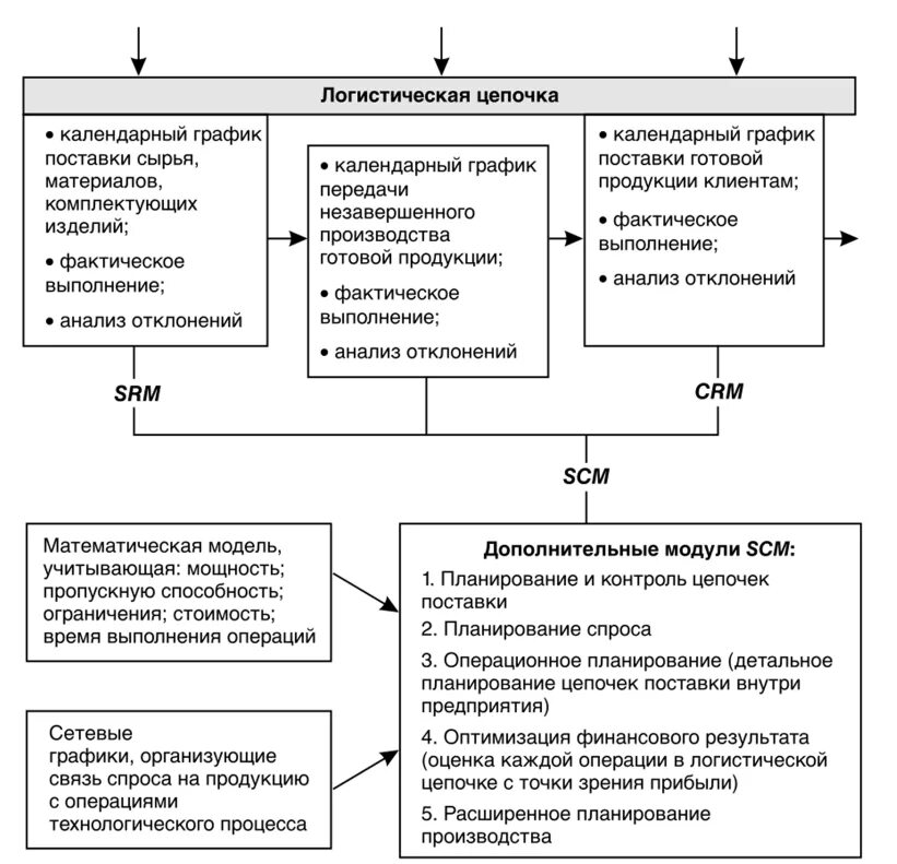 Логистическая деятельность предприятия