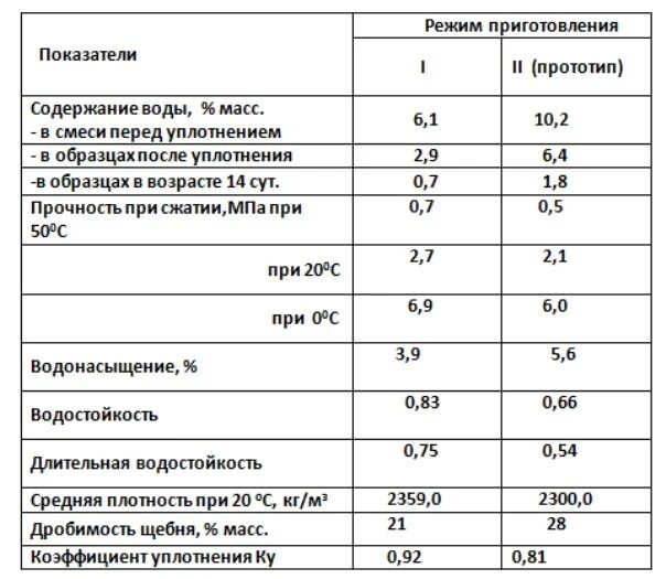 Б смеси. Коэффициент уплотнения асфальтобетона б2. коэффициент уплотнения асфальтобетона марка 2 тип б. коэффициент уплотнения асфальтобетонной смеси. коэффициент уплотнения асфальтобетон плотный тип б марка 2.