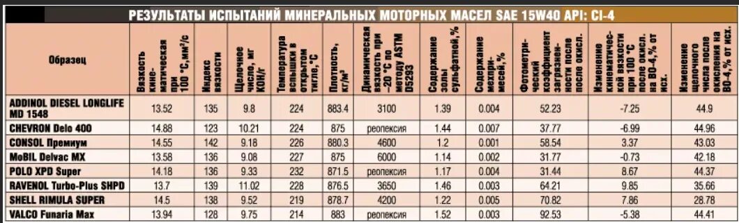 Параметры моторных масел сравнение. Характеристики моторных масел таблица. Моторное масло САЕ 15w40. Таблица характеристик моторных масел 5w40. Расход масла на дизеле