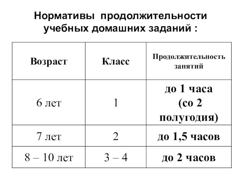 4 класс какой возраст. Нормативы продолжительности учебных домашних заданий :. длительность уроков в 1 классе. продолжительность учебных занятий. продолжительность класса возраста.