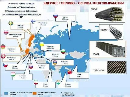 Основные потребители ядерного топлива