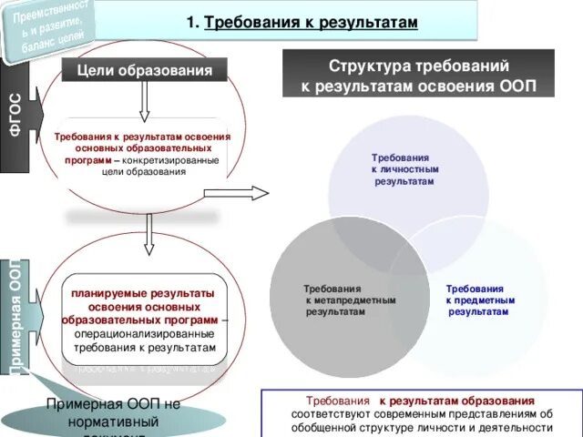 Требования к целям обучения. Цели и Результаты обучения. Иерархия целей образования. Структура результата. Конкретизированный образовательный результат