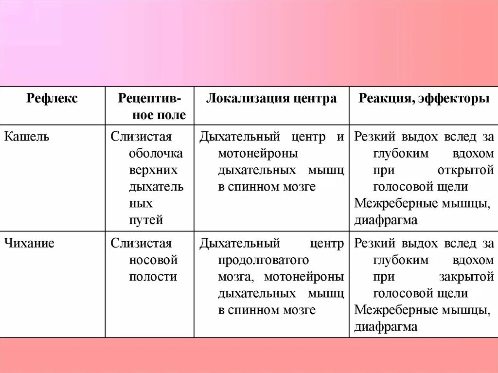 Промежуточный мозг рефлексы таблица. Рефлексы головного мозга таблица. Рефлексы промежуточного мозга. Дыхательные безусловные рефлексы.