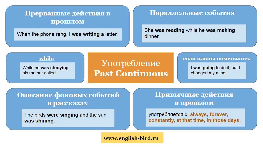 Past Continuous правила when. Конструкция с while в английском языке. Past Continuous правила употребления. Past Continuous when while.