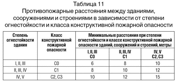 Установите соответствие между пожарными безопасностями. Расстояние между зданиями пожар. Противопожарное расстояние между зданиями 1 и 3 степени огнестойкости. Пожарные нормы между зданиями. Пожарные разрывы между зданиями таблица.