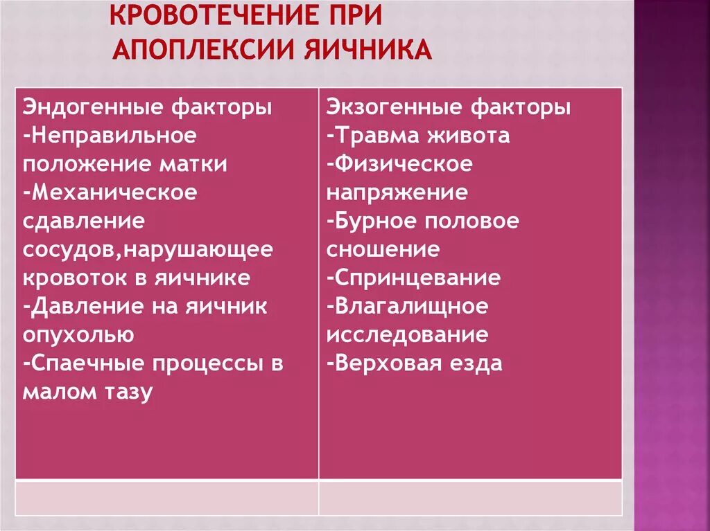 Апоплексия яичника помощь. Кровотечение при апоплексии яичника. Апоплексия яичника неотложная помощь. Факторы риска при апоплексии яичника. Анеотложка при поплексия яичников.