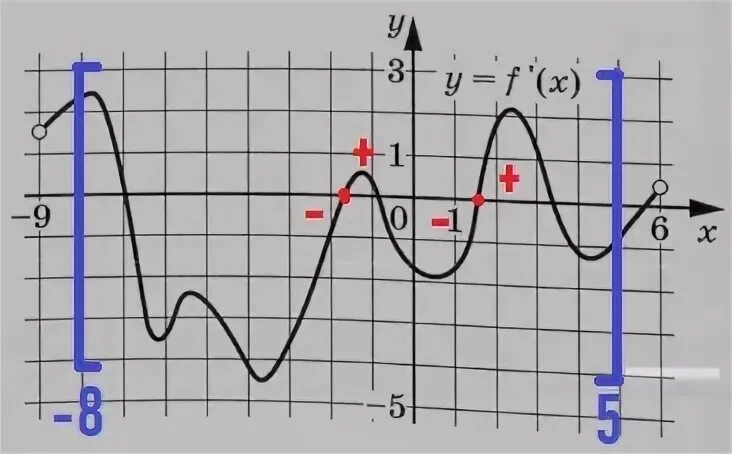 Найдите количество точек минимума 13 1. X^3 график производной. найдите количество точек минимума функции принадлежащих отрезку - 08:05. как найти точку минимума на графике. найдите количество точек минимума функции f принадлежащие отрезку - 8.