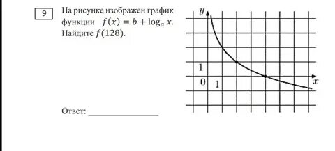 На рисунке изображен график функции loga x