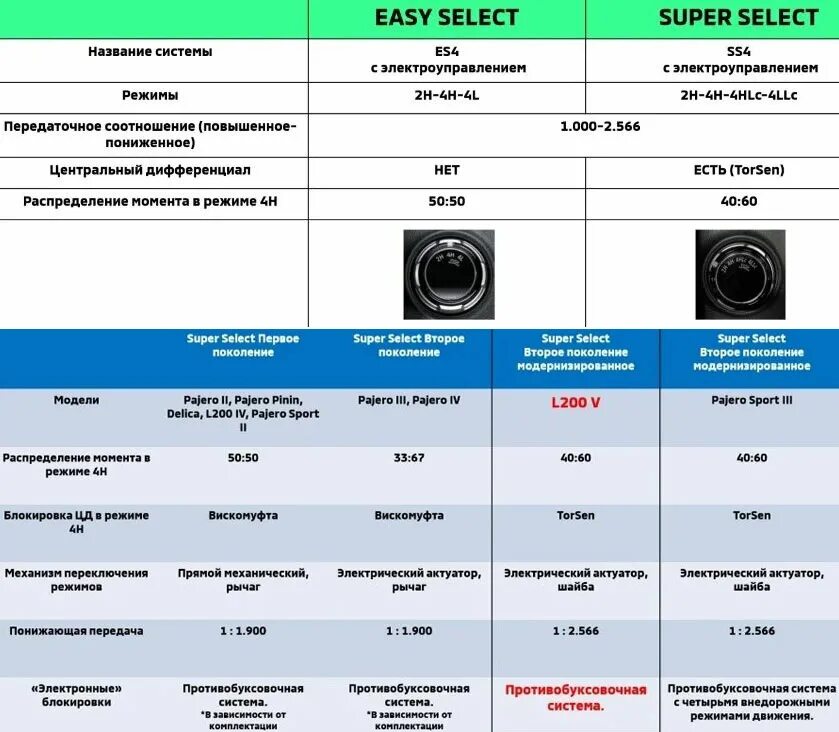 Super select. Супер селект на л200 что это. super select l200. mitsubishi l200 super select. mitsubishi l200 коробка супер селект.
